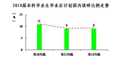 140萬人9日考研 復(fù)試資格線將提前一月公布