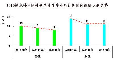 140萬人9日考研 復(fù)試資格線將提前一月公布